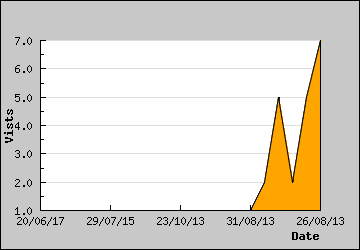 Visits Per Day