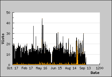 Visits Per Day