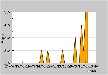 Visits Per Day