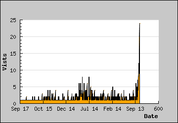 Visits Per Day