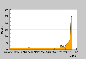 Visits Per Day