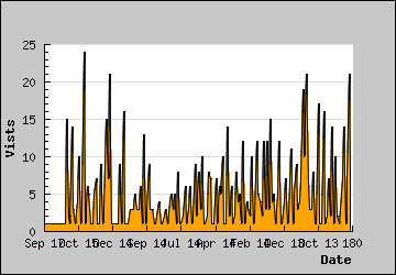 Visits Per Day