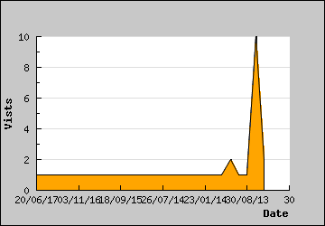 Visits Per Day