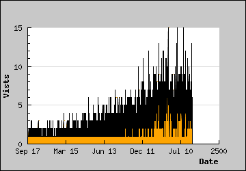 Visits Per Day