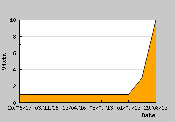 Visits Per Day