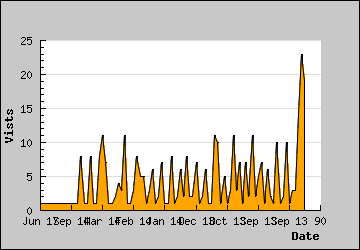 Visits Per Day