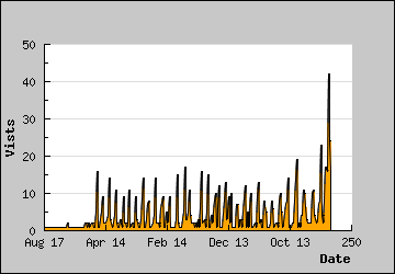 Visits Per Day