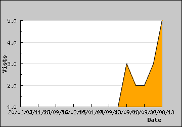 Visits Per Day