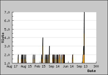 Visits Per Day