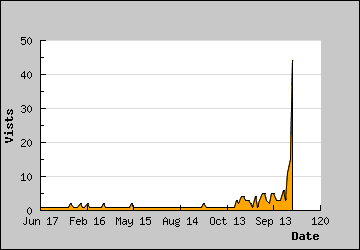 Visits Per Day