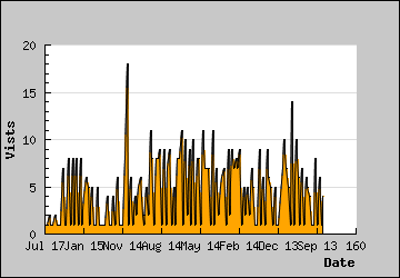 Visits Per Day