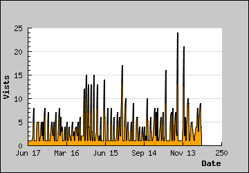 Visits Per Day