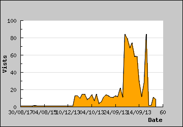 Visits Per Day