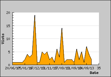 Visits Per Day