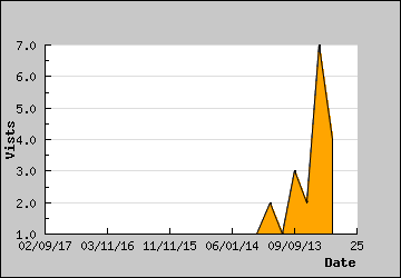 Visits Per Day