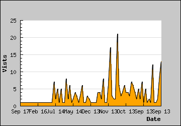 Visits Per Day