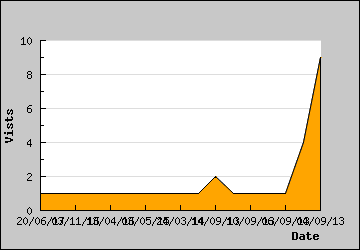 Visits Per Day