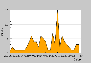 Visits Per Day