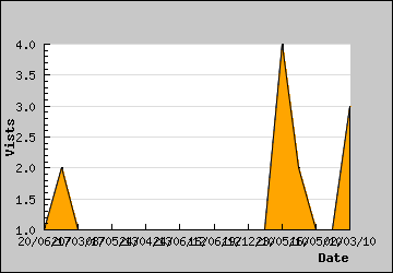 Visits Per Day