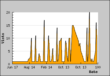 Visits Per Day