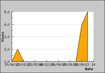 Visits Per Day