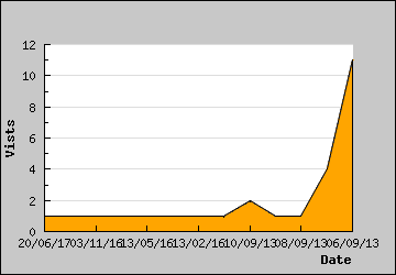 Visits Per Day