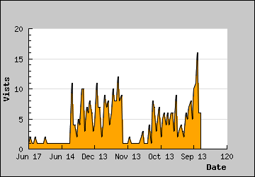 Visits Per Day