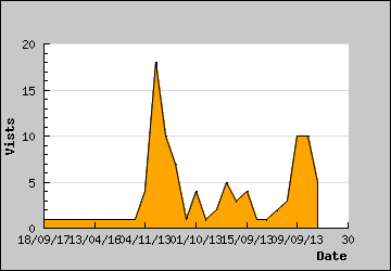 Visits Per Day