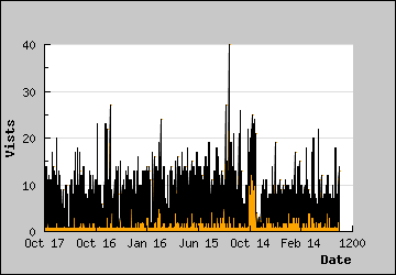 Visits Per Day