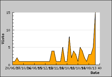 Visits Per Day