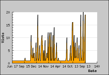 Visits Per Day