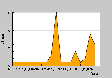 Visits Per Day