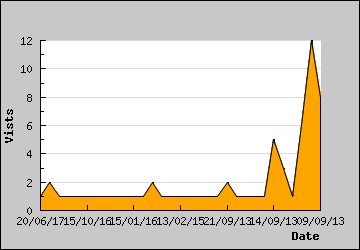 Visits Per Day