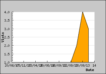 Visits Per Day