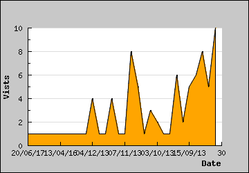 Visits Per Day