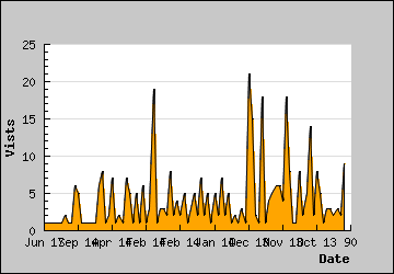 Visits Per Day