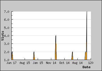 Visits Per Day