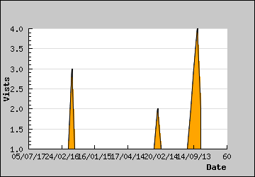 Visits Per Day