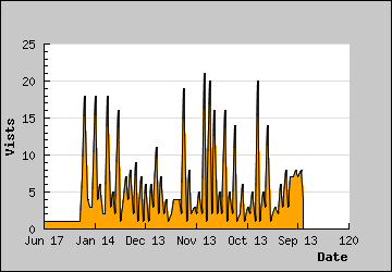 Visits Per Day