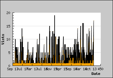 Visits Per Day