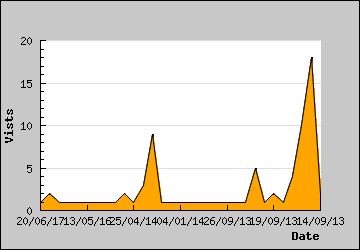 Visits Per Day