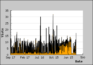 Visits Per Day