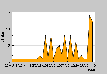 Visits Per Day