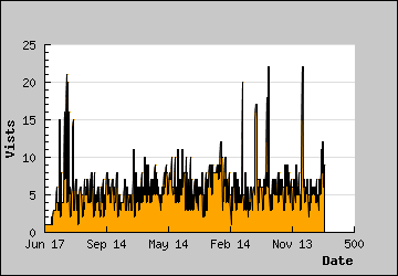 Visits Per Day