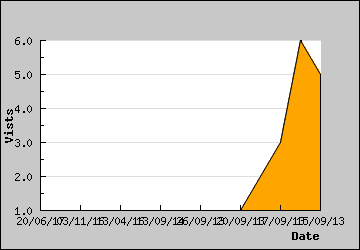 Visits Per Day