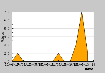 Visits Per Day