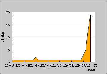 Visits Per Day