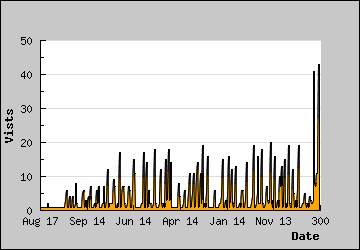 Visits Per Day