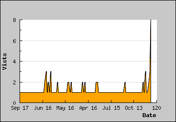 Visits Per Day