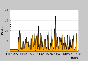 Visits Per Day